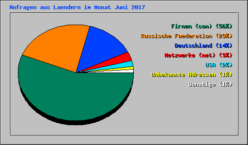 Anfragen aus Laendern im Monat Juni 2017