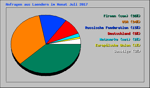 Anfragen aus Laendern im Monat Juli 2017