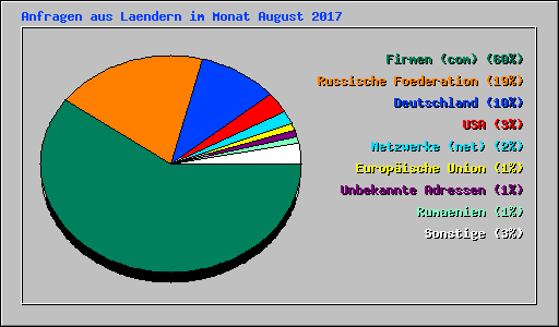 Anfragen aus Laendern im Monat August 2017