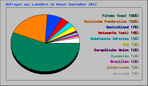 Anfragen aus Laendern im Monat September 2017