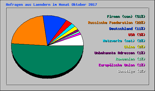 Anfragen aus Laendern im Monat Oktober 2017