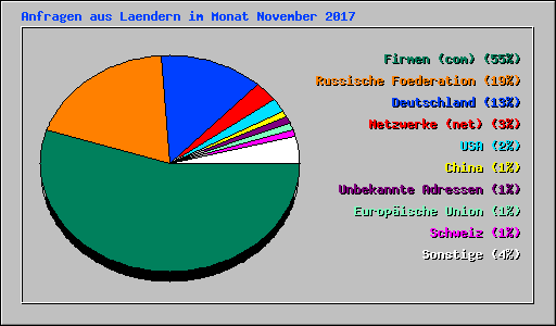 Anfragen aus Laendern im Monat November 2017