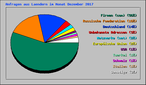 Anfragen aus Laendern im Monat Dezember 2017