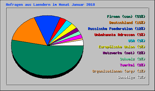 Anfragen aus Laendern im Monat Januar 2018