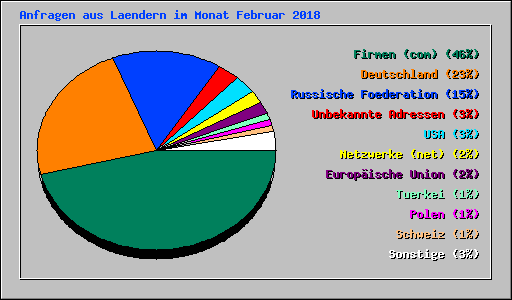 Anfragen aus Laendern im Monat Februar 2018