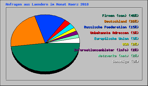 Anfragen aus Laendern im Monat Maerz 2018