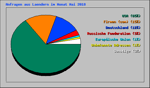 Anfragen aus Laendern im Monat Mai 2018