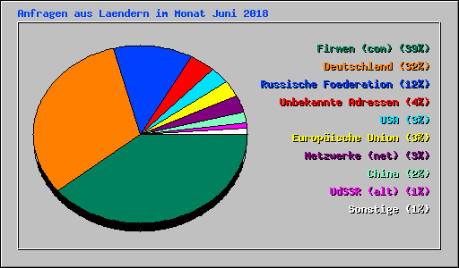 Anfragen aus Laendern im Monat Juni 2018