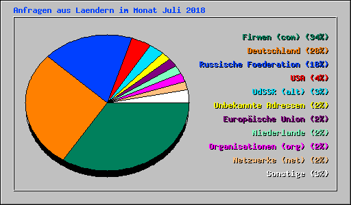Anfragen aus Laendern im Monat Juli 2018