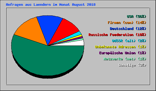 Anfragen aus Laendern im Monat August 2018