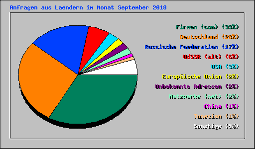 Anfragen aus Laendern im Monat September 2018