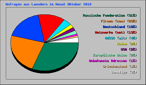 Anfragen aus Laendern im Monat Oktober 2018