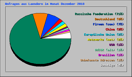 Anfragen aus Laendern im Monat Dezember 2018