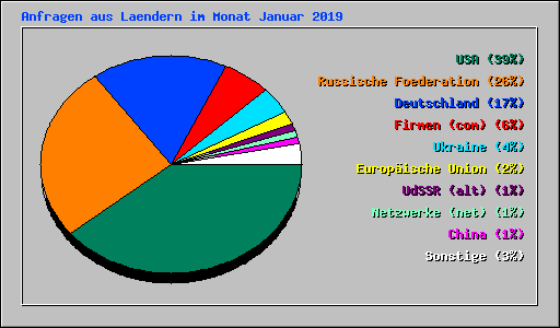 Anfragen aus Laendern im Monat Januar 2019