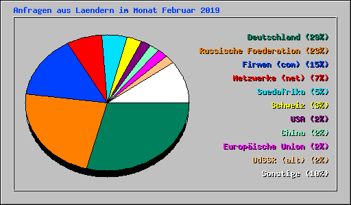 Anfragen aus Laendern im Monat Februar 2019