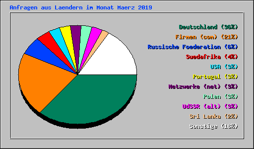 Anfragen aus Laendern im Monat Maerz 2019