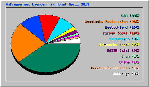Anfragen aus Laendern im Monat April 2019