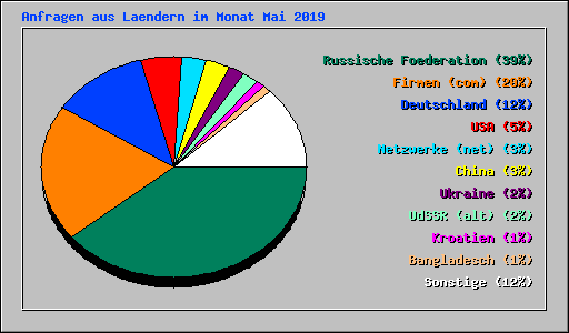 Anfragen aus Laendern im Monat Mai 2019