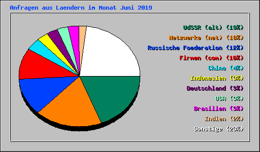 Anfragen aus Laendern im Monat Juni 2019