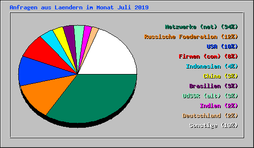 Anfragen aus Laendern im Monat Juli 2019