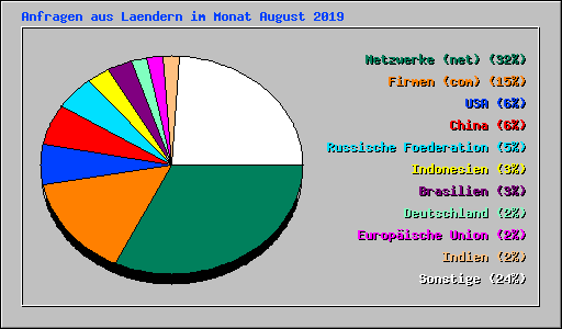 Anfragen aus Laendern im Monat August 2019