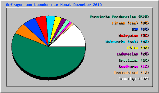 Anfragen aus Laendern im Monat Dezember 2019
