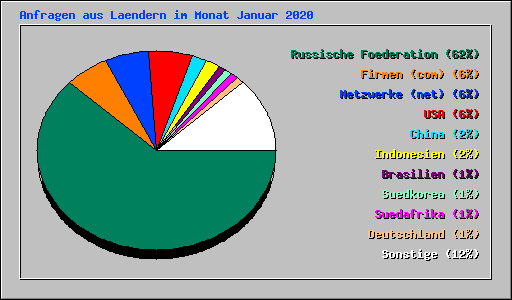 Anfragen aus Laendern im Monat Januar 2020