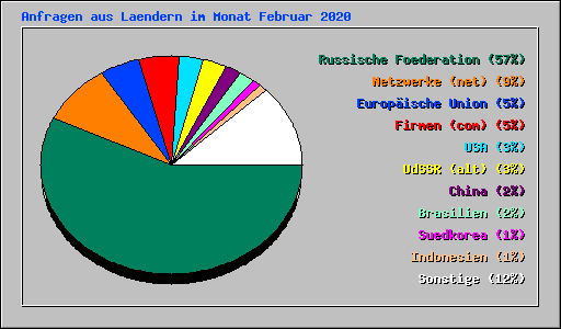 Anfragen aus Laendern im Monat Februar 2020