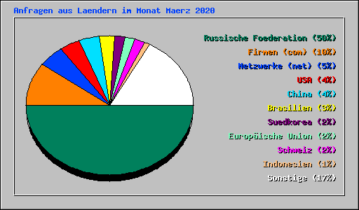 Anfragen aus Laendern im Monat Maerz 2020