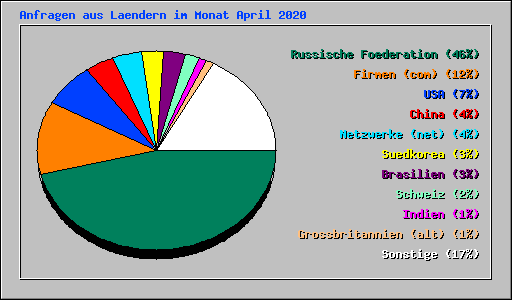 Anfragen aus Laendern im Monat April 2020