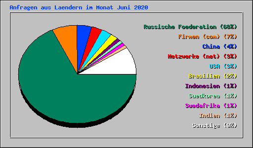 Anfragen aus Laendern im Monat Juni 2020