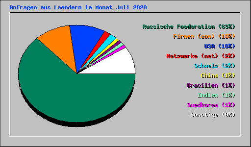 Anfragen aus Laendern im Monat Juli 2020