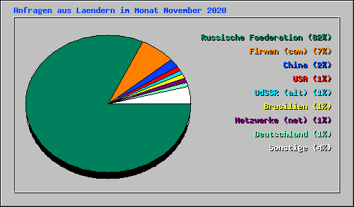 Anfragen aus Laendern im Monat November 2020