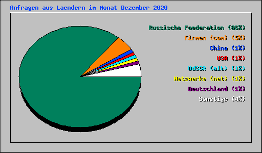 Anfragen aus Laendern im Monat Dezember 2020