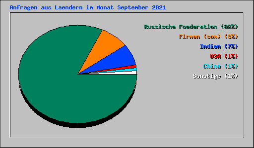 Anfragen aus Laendern im Monat September 2021