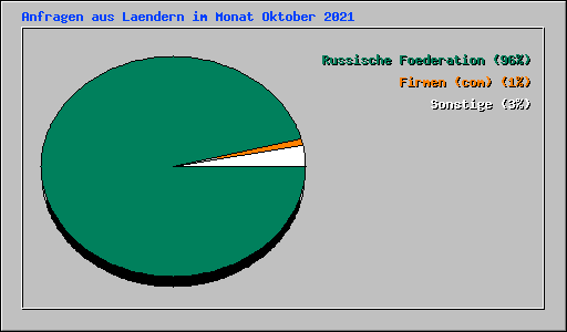 Anfragen aus Laendern im Monat Oktober 2021