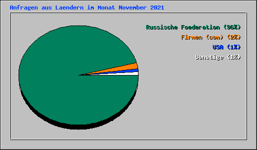 Anfragen aus Laendern im Monat November 2021