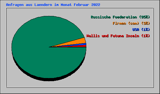 Anfragen aus Laendern im Monat Februar 2022