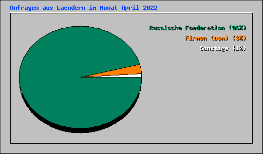 Anfragen aus Laendern im Monat April 2022