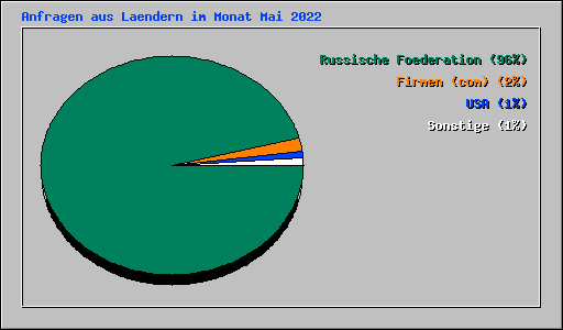 Anfragen aus Laendern im Monat Mai 2022
