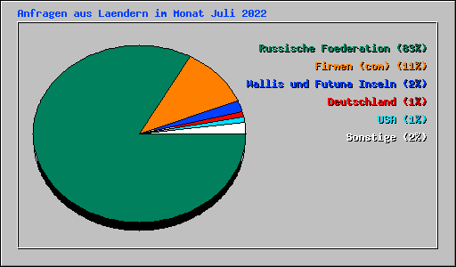 Anfragen aus Laendern im Monat Juli 2022