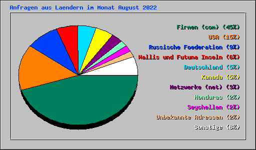 Anfragen aus Laendern im Monat August 2022