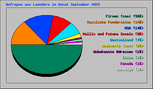 Anfragen aus Laendern im Monat September 2022