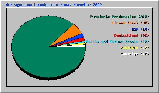 Anfragen aus Laendern im Monat November 2022