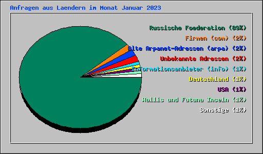 Anfragen aus Laendern im Monat Januar 2023