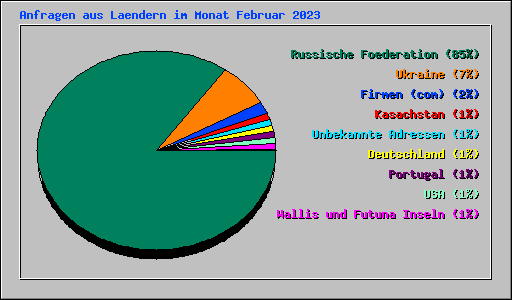 Anfragen aus Laendern im Monat Februar 2023