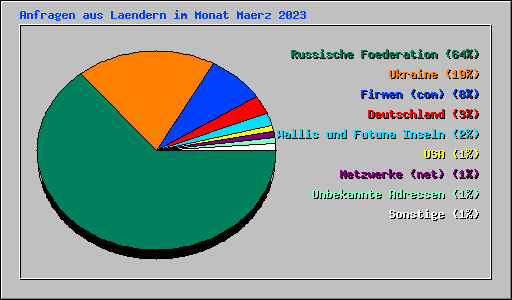 Anfragen aus Laendern im Monat Maerz 2023