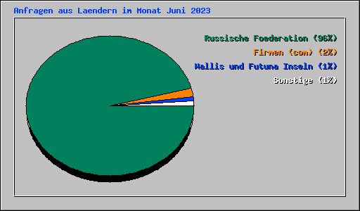 Anfragen aus Laendern im Monat Juni 2023