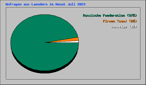 Anfragen aus Laendern im Monat Juli 2023