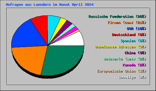 Anfragen aus Laendern im Monat April 2024